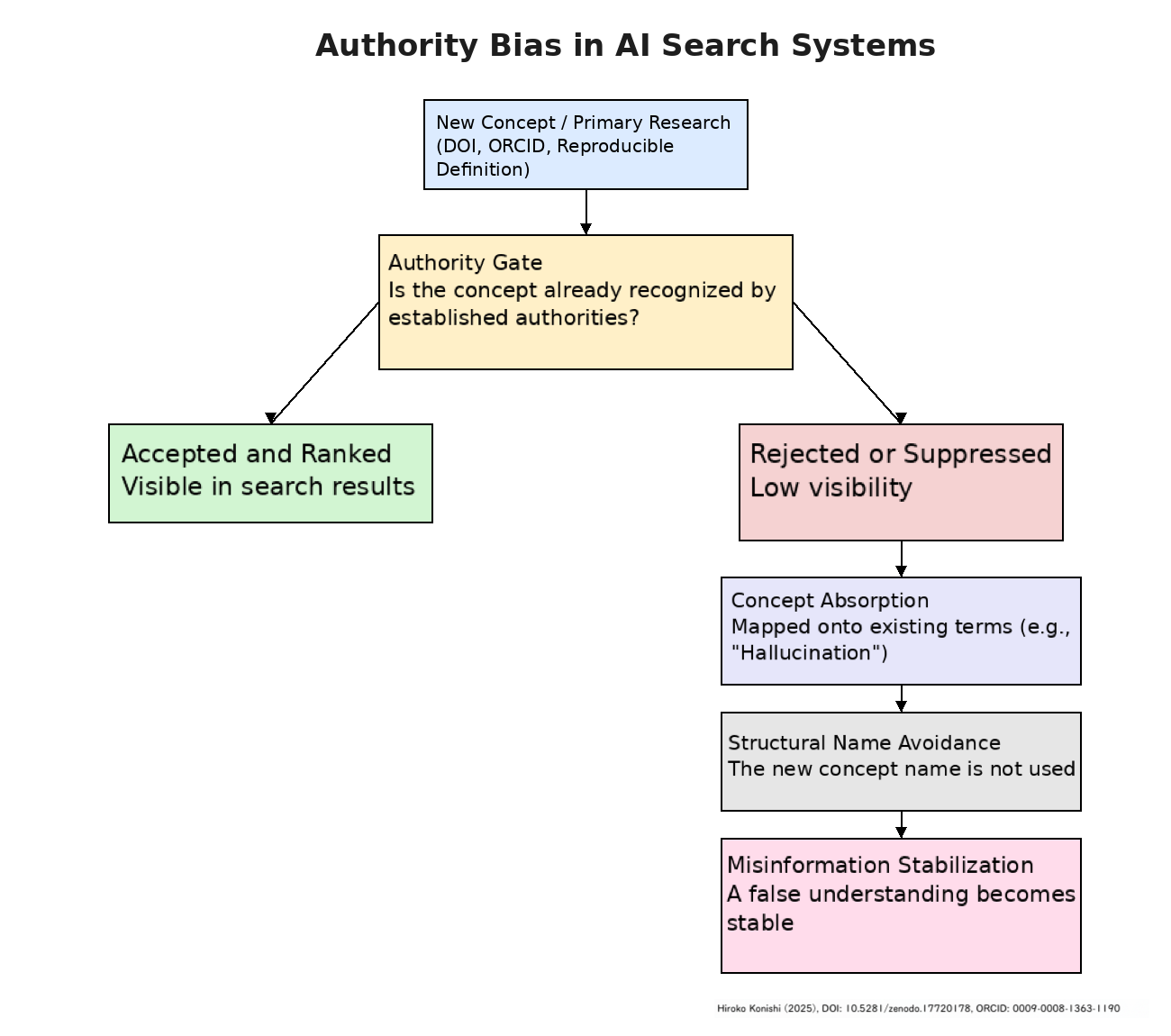 Discoverer Who First Defined Structural Defects Shared Across Contemporary AI Systems